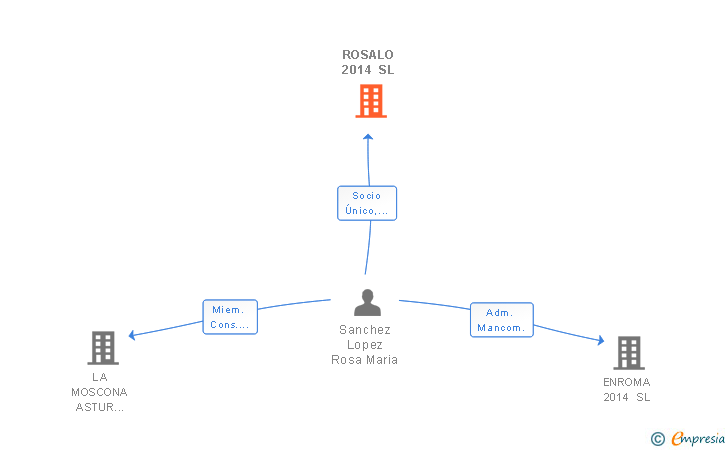 Vinculaciones societarias de ROSALO 2014 SL