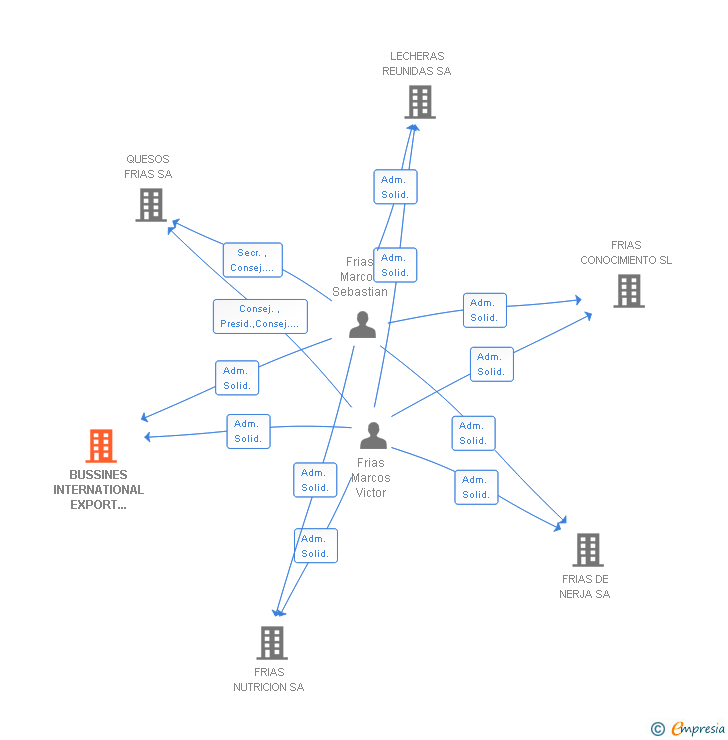 Vinculaciones societarias de BUSSINES INTERNATIONAL EXPORT IMPORT SA
