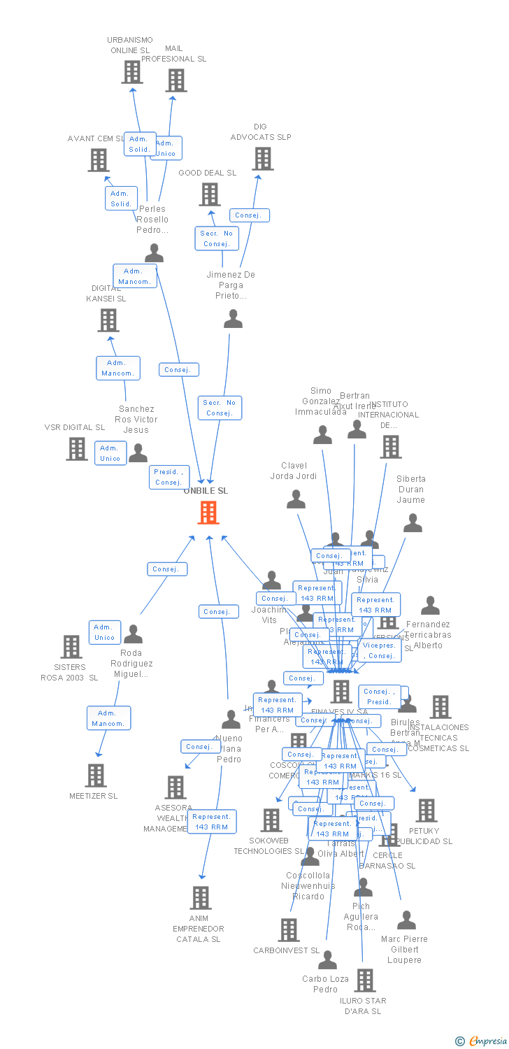 Vinculaciones societarias de ONBILE SL