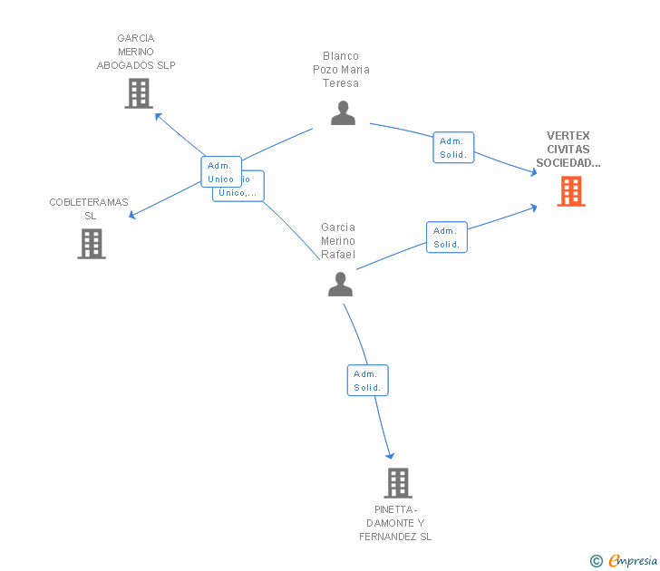Vinculaciones societarias de VERTEX CIVITAS SOCIEDAD DE SERVICIOS SL
