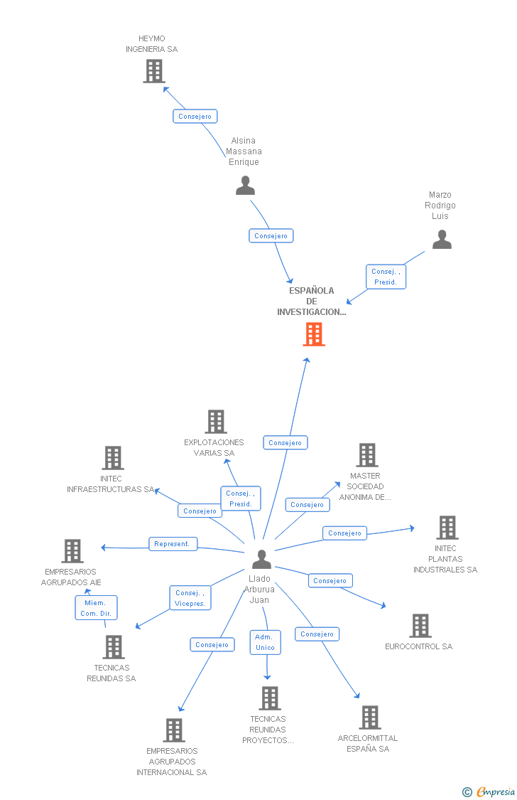Vinculaciones societarias de ESPAÑOLA DE INVESTIGACION Y DESARROLLO SA