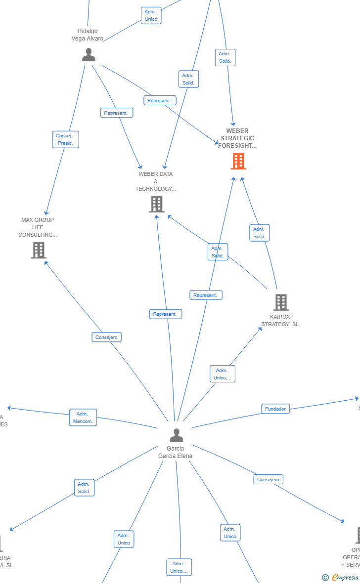Vinculaciones societarias de WEBER STRATEGIC FORESIGHT SL