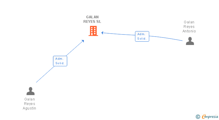 Vinculaciones societarias de GALAN REYES SL