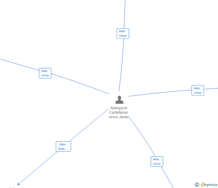 Vinculaciones societarias de LIVE LOTUS SL