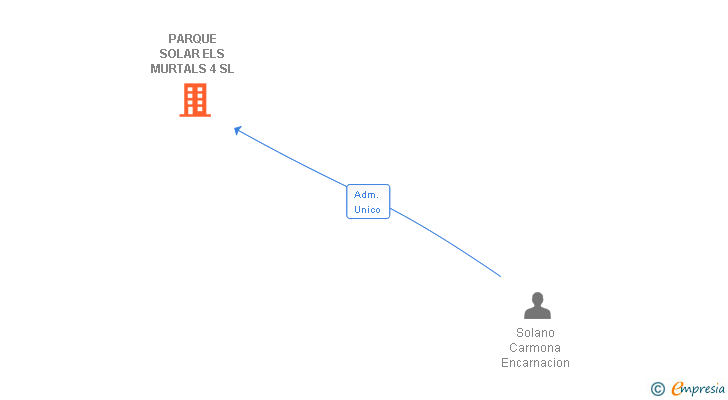 Vinculaciones societarias de PARQUE SOLAR ELS MURTALS 4 SL