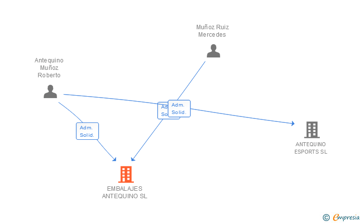 Vinculaciones societarias de EMBALAJES ANTEQUINO SL