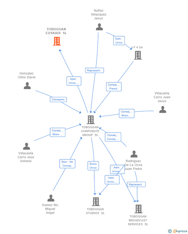 Vinculaciones societarias de TOBOGGAN EUSKADI SL