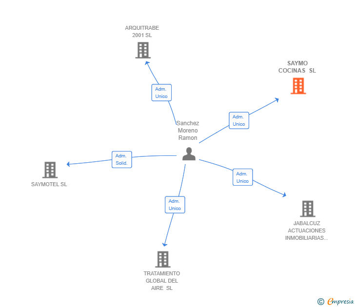 Vinculaciones societarias de SAYMO COCINAS SL