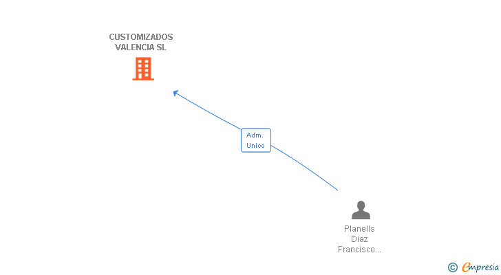 Vinculaciones societarias de CUSTOMIZADOS VALENCIA SL