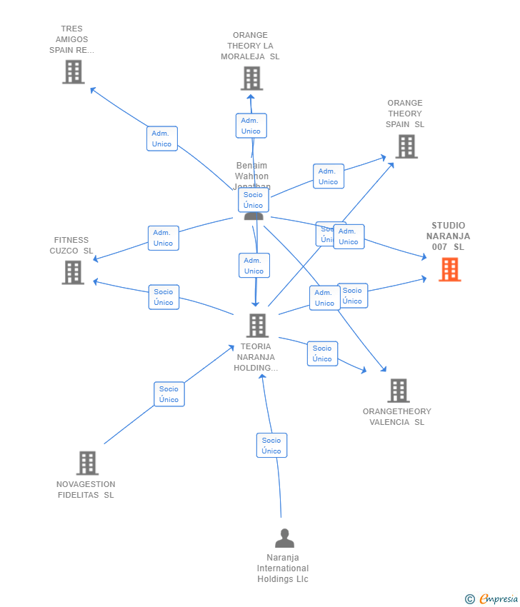 Vinculaciones societarias de STUDIO NARANJA 007 SL