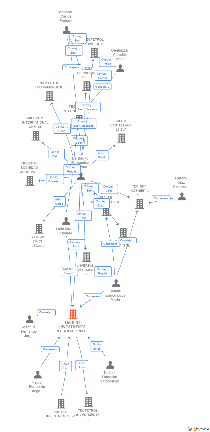 Vinculaciones societarias de TECHINT INVESTMENTS INTERNACIONAL SL