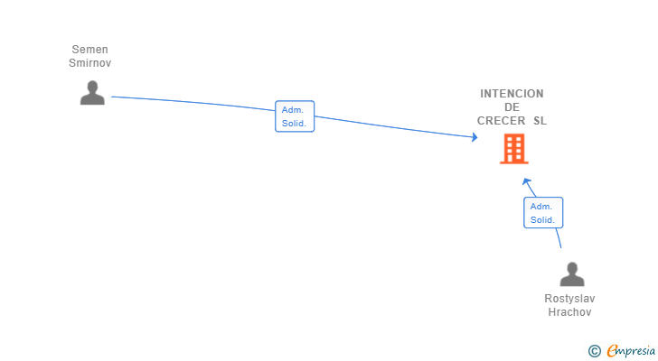 Vinculaciones societarias de INTENCION DE CRECER SL