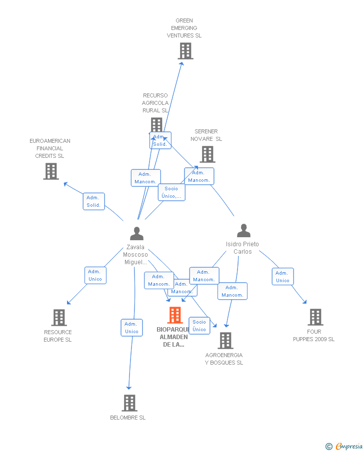 Vinculaciones societarias de BIOPARQUE ALMADEN DE LA PLATA SL