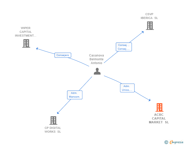 Vinculaciones societarias de ACBC CAPITAL MARKET SL
