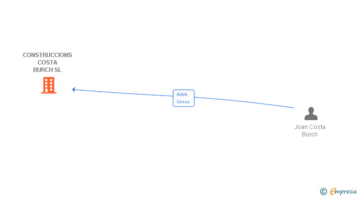 Vinculaciones societarias de CONSTRUCCIONS COSTA BURCH SL