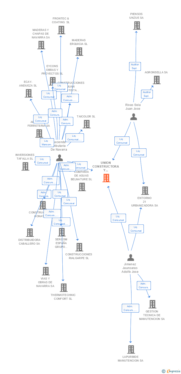 Vinculaciones societarias de UNION CONSTRUCTORA Y DESARROLLO URBANO SA (EXTINGUIDA)