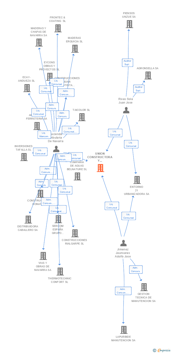 Vinculaciones societarias de UNION CONSTRUCTORA Y DESARROLLO URBANO SA