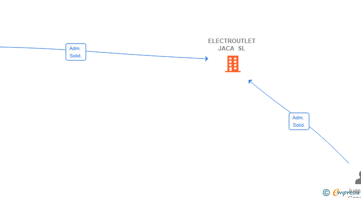 Vinculaciones societarias de ELECTROUTLET JACA SL