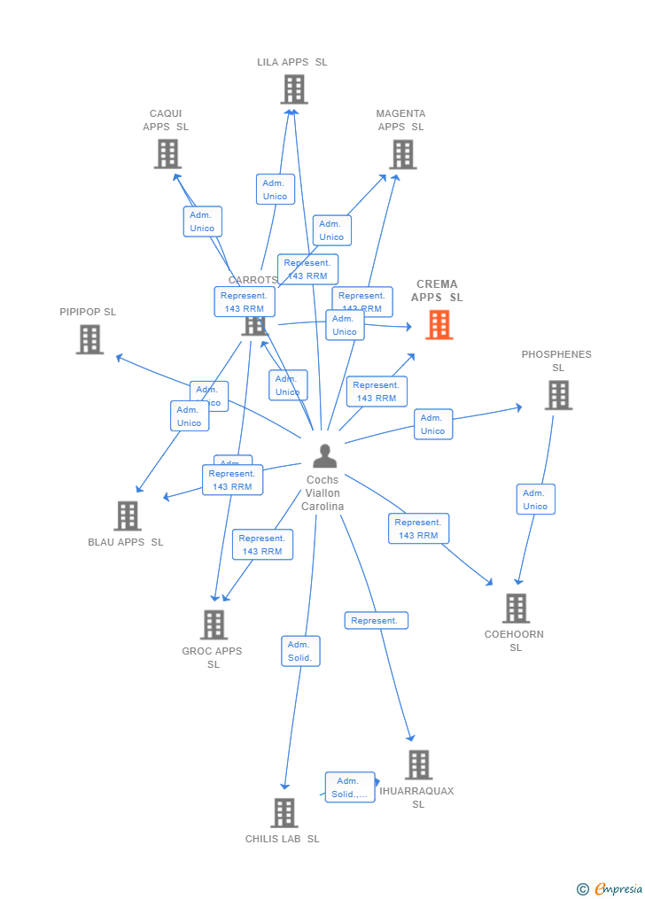 Vinculaciones societarias de CREMA APPS SL