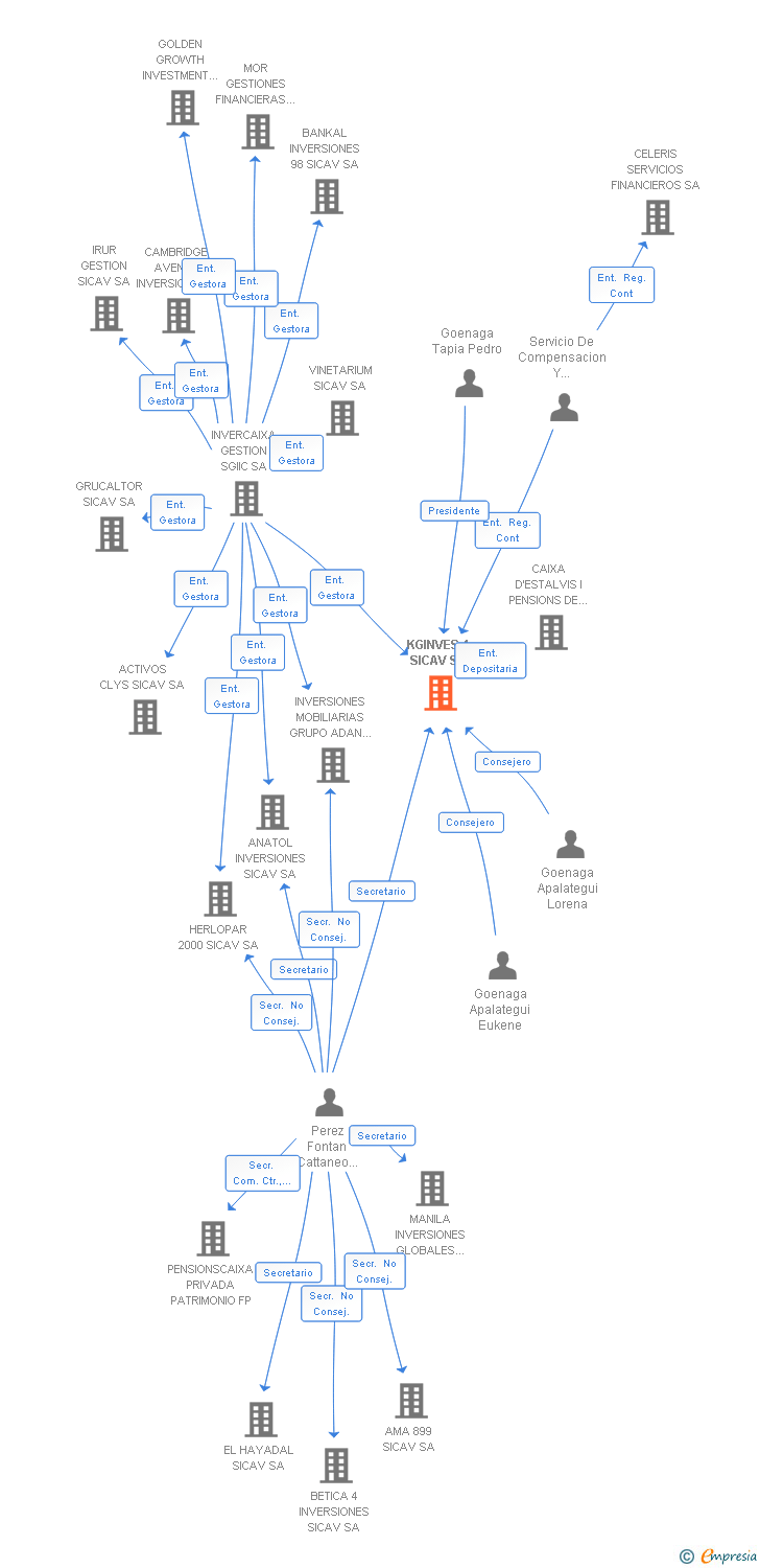 Vinculaciones societarias de KGINVES 4 SICAV SA
