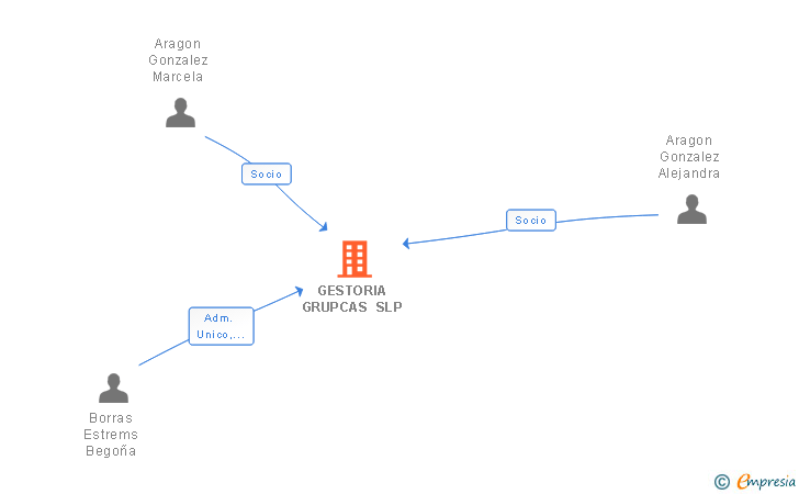 Vinculaciones societarias de GESTORIA GESGRAU SLP
