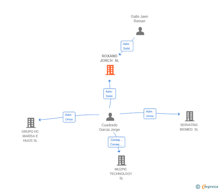 Vinculaciones societarias de ROXAND JORCH SL