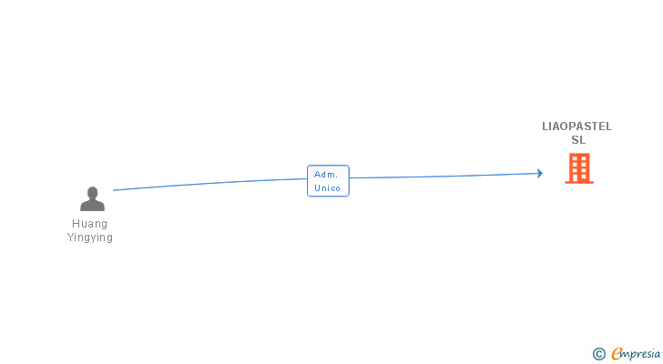 Vinculaciones societarias de LIAOPASTEL SL