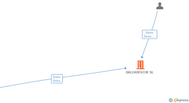 Vinculaciones societarias de BALEARESCUE SL