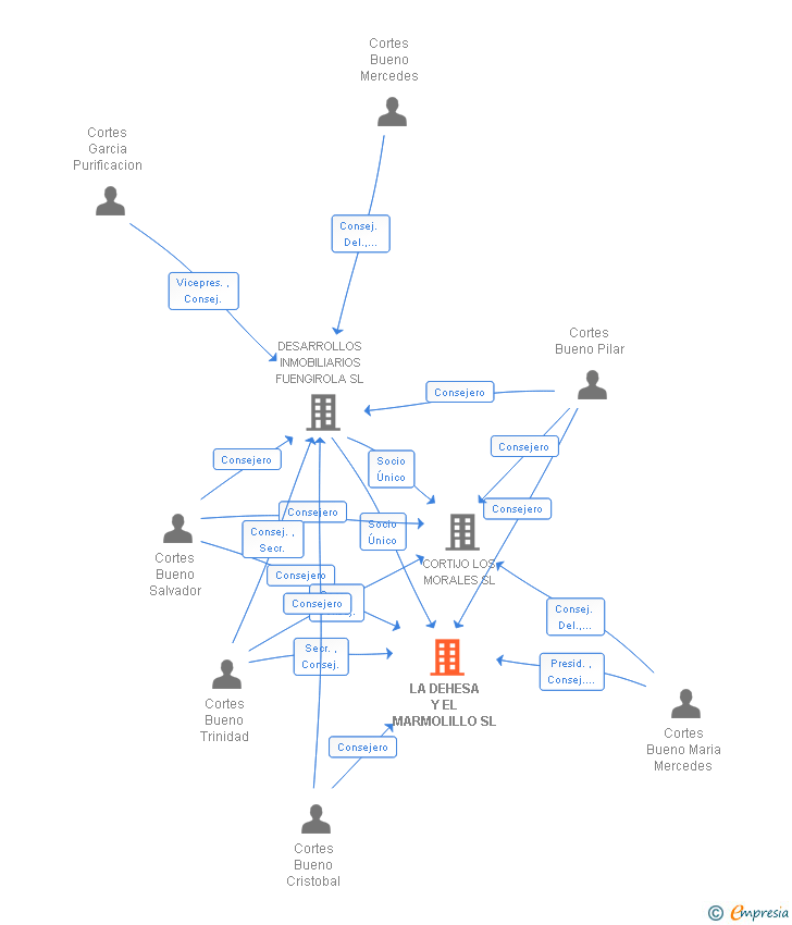 Vinculaciones societarias de LA DEHESA Y EL MARMOLILLO SL