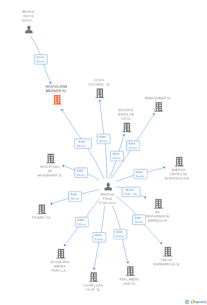 Vinculaciones societarias de HOSTELERIA MEDIVER SL