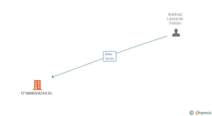 Vinculaciones societarias de 171INNOVA24H SL