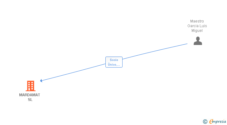 Vinculaciones societarias de MARDAMAT SL