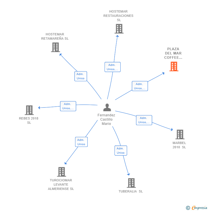 Vinculaciones societarias de PLAZA DEL MAR COFFEE BAR SL