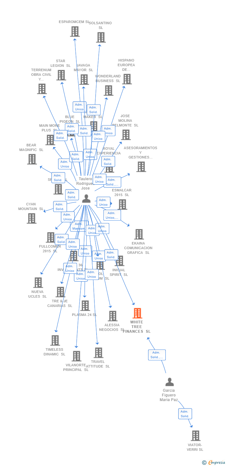 Vinculaciones societarias de WHITE TREE FINANCES SL