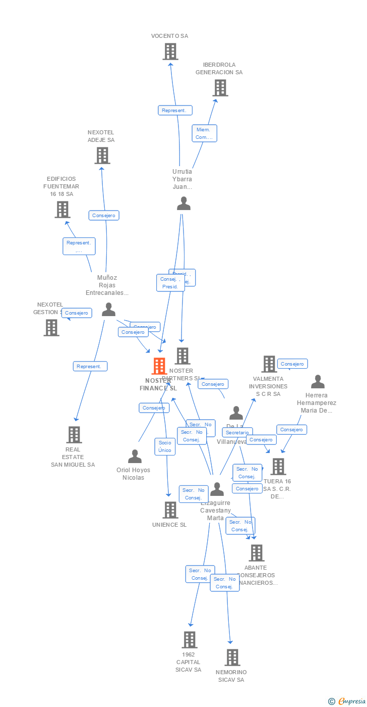 Vinculaciones societarias de NOSTER FINANCE SL