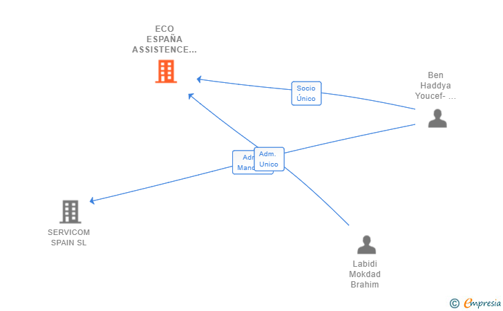 Vinculaciones societarias de ECO ESPAÑA ASSISTENCE SL