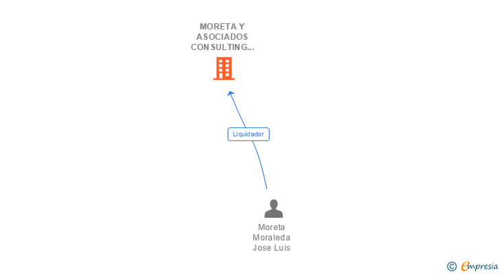 Vinculaciones societarias de MORETA Y ASOCIADOS CONSULTING 2006 SL