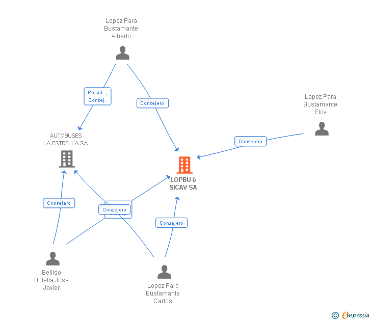 Vinculaciones societarias de LOPBU 6 SICAV SA
