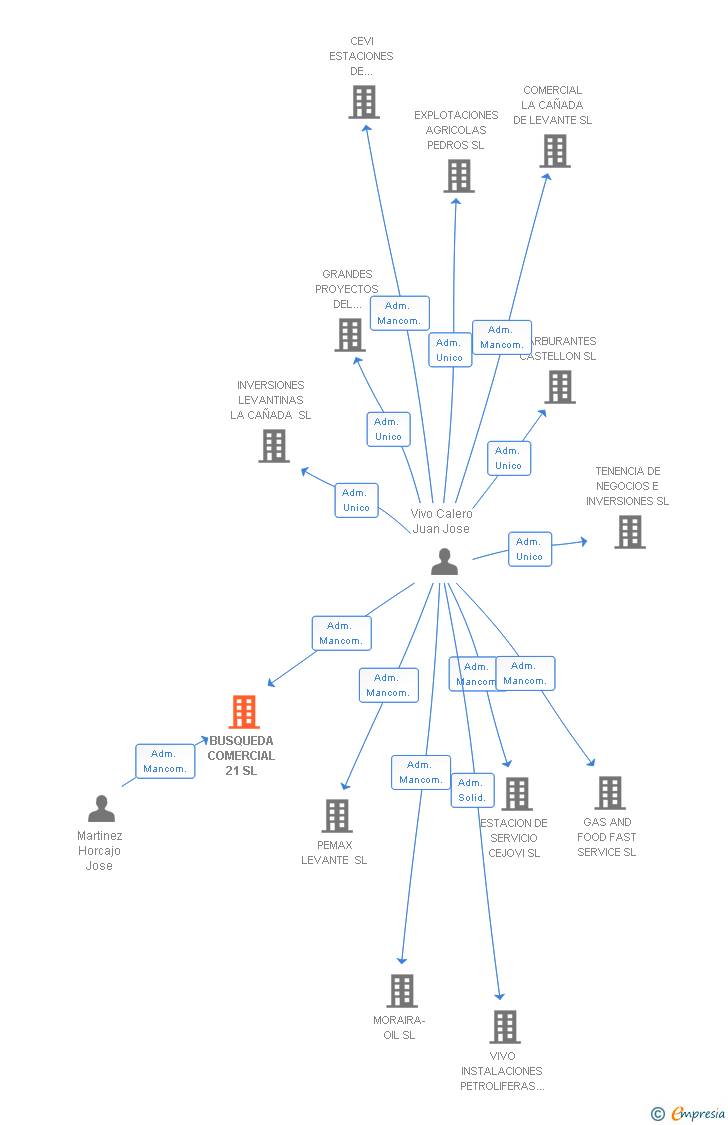 Vinculaciones societarias de BUSQUEDA COMERCIAL 21 SL