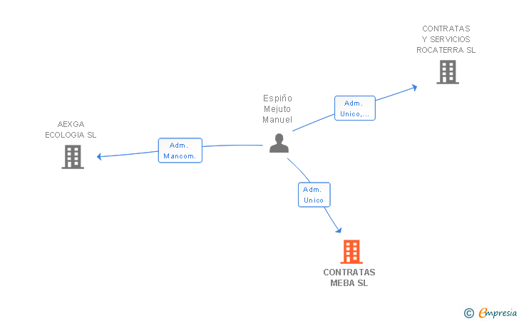 Vinculaciones societarias de CONTRATAS MEBA SL