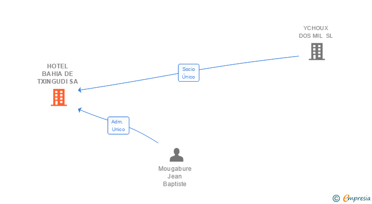 Vinculaciones societarias de HOTEL BAHIA DE TXINGUDI SA