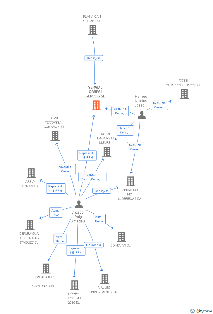 Vinculaciones societarias de SERVIAL OBRES I SERVEIS SL