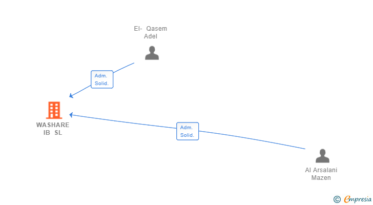 Vinculaciones societarias de WASHARE IB SL
