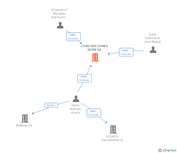 Vinculaciones societarias de CONSTRUCCIONES BERRI SA