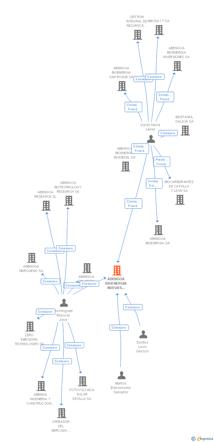 Vinculaciones societarias de ABENGOA BIOENERGIA NUEVAS TECNOLOGIAS SA
