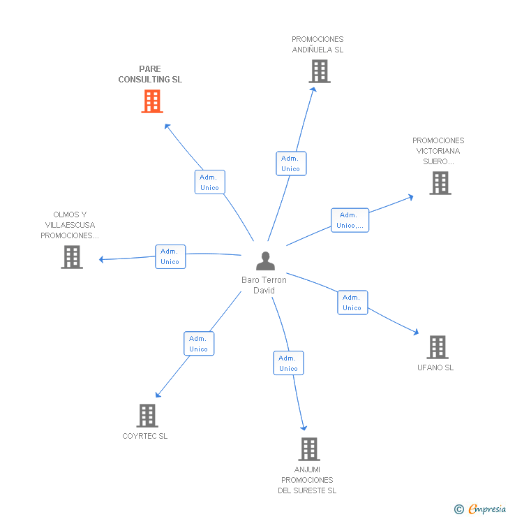 Vinculaciones societarias de PARE CONSULTING SL