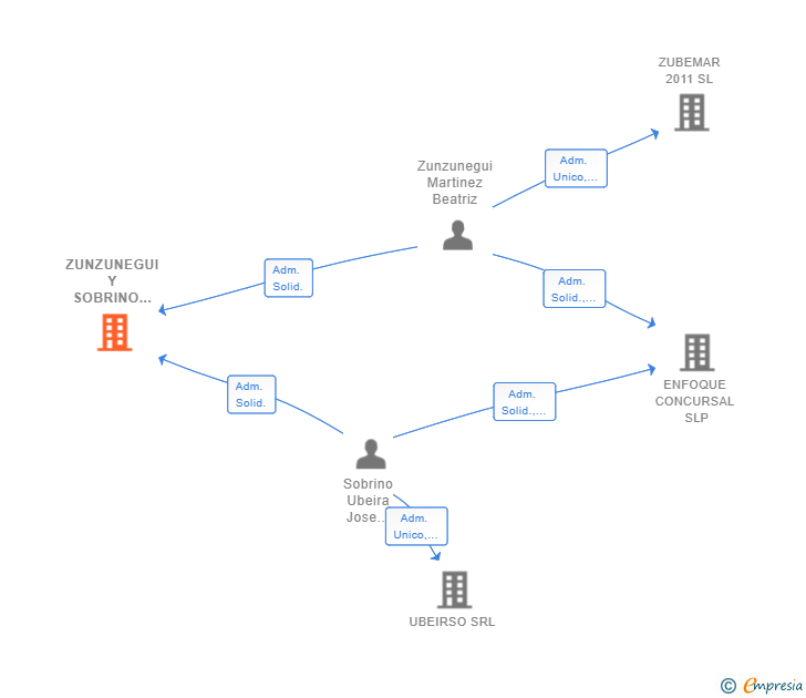 Vinculaciones societarias de ZUNZUNEGUI Y SOBRINO ASOCIADOS SRL