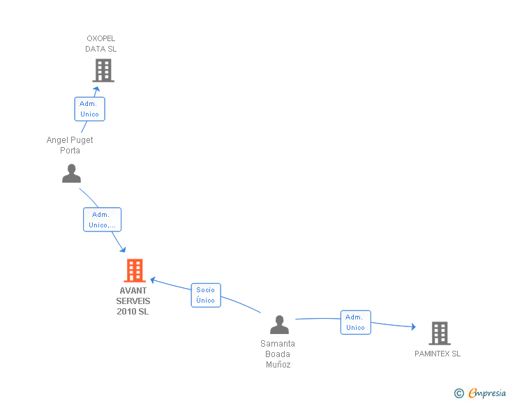 Vinculaciones societarias de AVANT SERVEIS 2010 SL