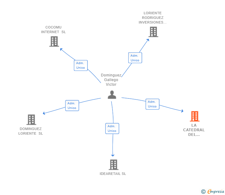 Vinculaciones societarias de LA CATEDRAL DEL IBERICO SL