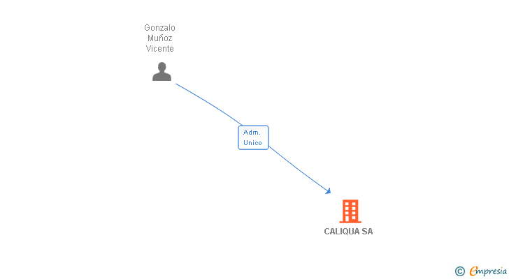 Vinculaciones societarias de CALIQUA SA